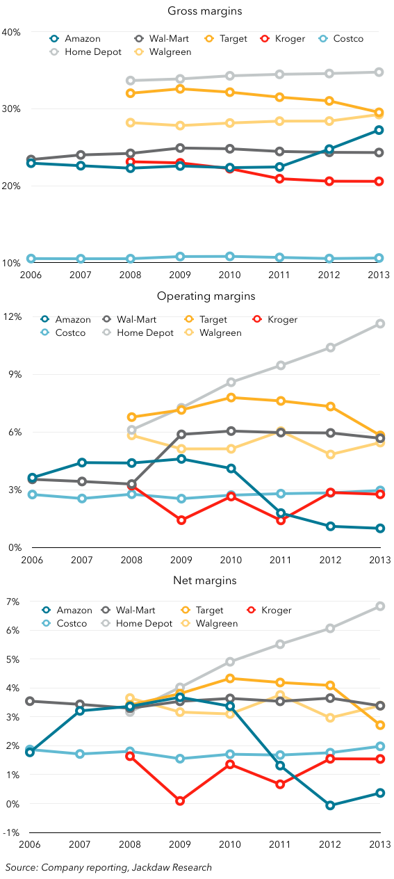 Amazon vs retailer margins