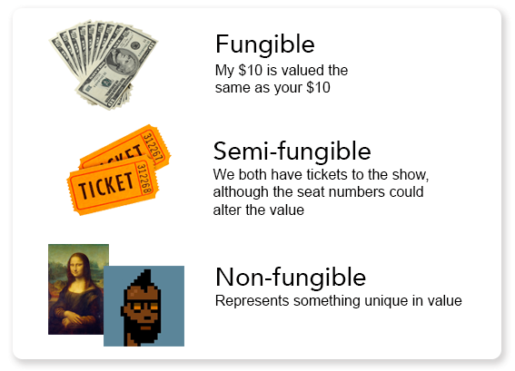 Fungible, Semi-fungible, Non-fungible examples