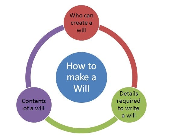 How to make a Will for Free in India