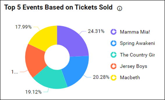 Top 5 events based on tickets sold