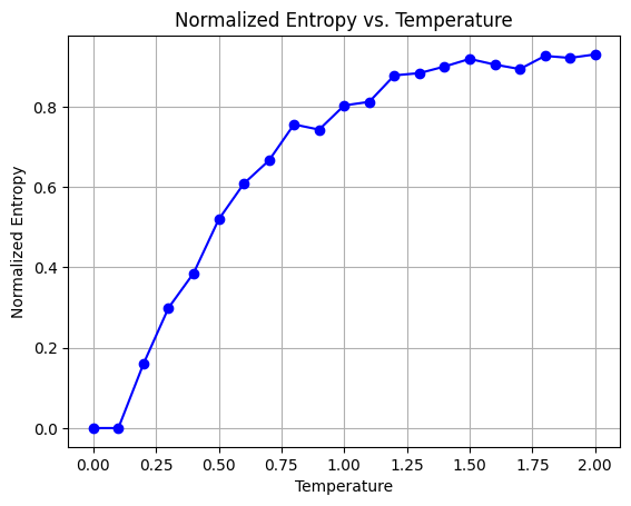 Figure 5: Entropy in GPT’s responses varies with temperature settings. The entropy becomes zero at the lowest temperature values, indicating a completely deterministic output.