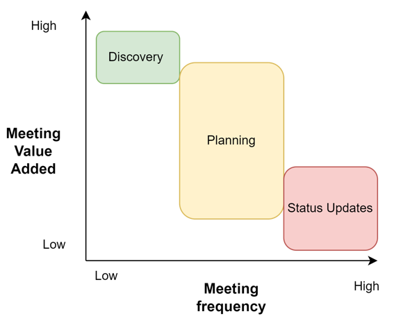 graph showing that organization that grew quickly will end up having fewer of the high-value meetings and more of the low-value meetings