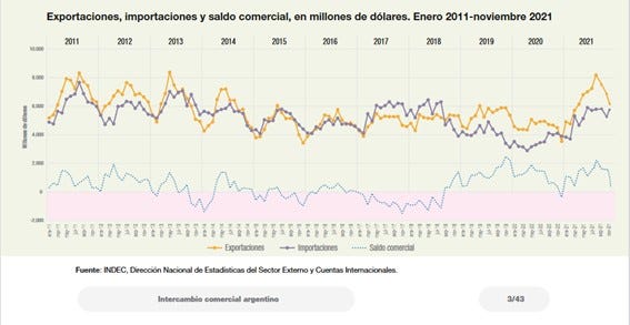 Capitalismo: escasez, inflación y desigualdad global. Comercio internacional 2021. Argentina. INDEC