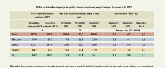 Capitalismo: escasez, inflación y desigualdad global. Valor del flete según zona. Argentina. INDEC.