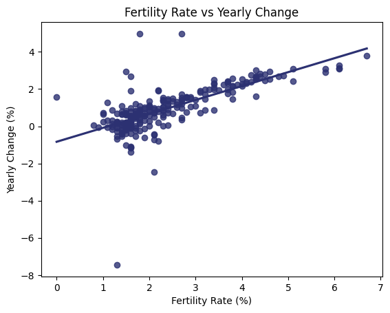 A scatter plot showing the relationship between the fertility rate and the percentage yearly population change.