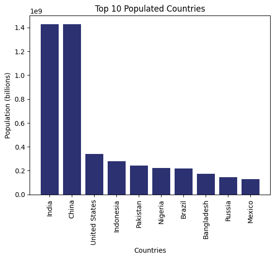 A bar chart showing the top 10 populated countries in the world.