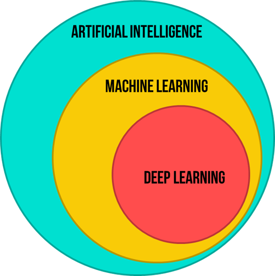 A turquoise circle is shown with the words Artificial Intelligence inside. Enclosed in that circle is a smaller yellow one which says Machine Learning. An Even smaller red circle is inside the yellow one and it says Deep Learning.