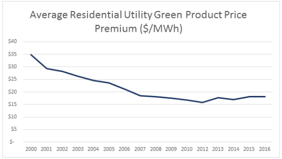 Line graph showing Average Residential Utility Green Product Price Premium ($/MWh) from 2000 to 2016.