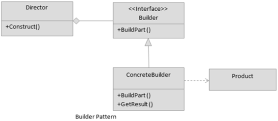 Diagrama do Builder representando de forma visual a descrição de todas as classes anteriormente mencionadas conectadas.