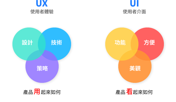 什麼是UI / UX