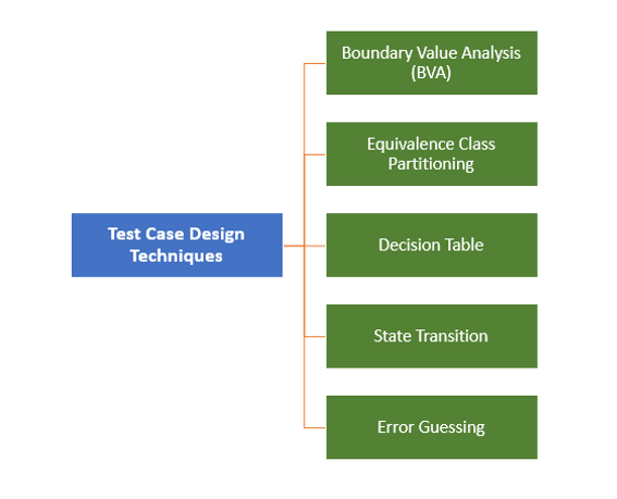 Test Case Design Techniques