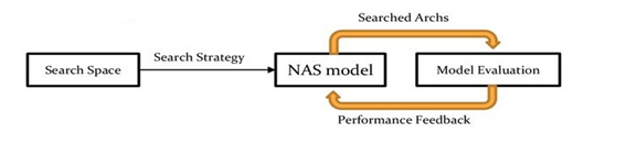 The Fundamentals of Neural Architecture Search (NAS)
