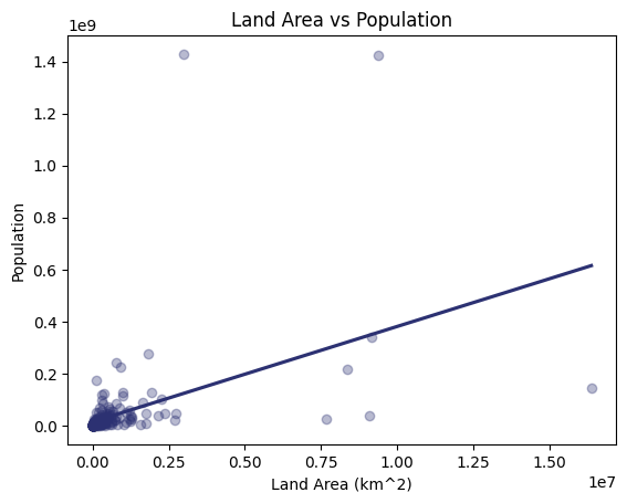 A scatter plot showing the relationship between the land area and the population.