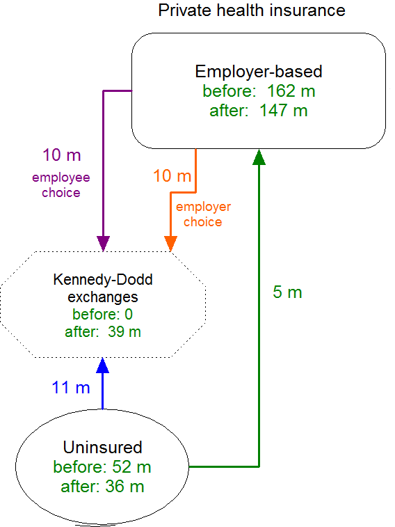 Kennedy-Dodd employer flows