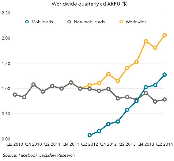 Facebook ad ARPU by device