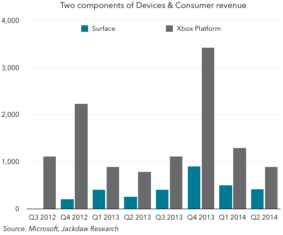 Xbox and Surface revenue