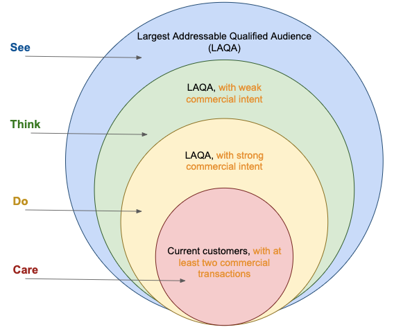 STDC framework’s consideration stages and their target audiences