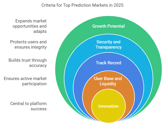 Prediction Markets in 2025