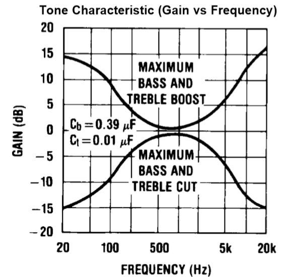 The default tone characteristics LM1036
