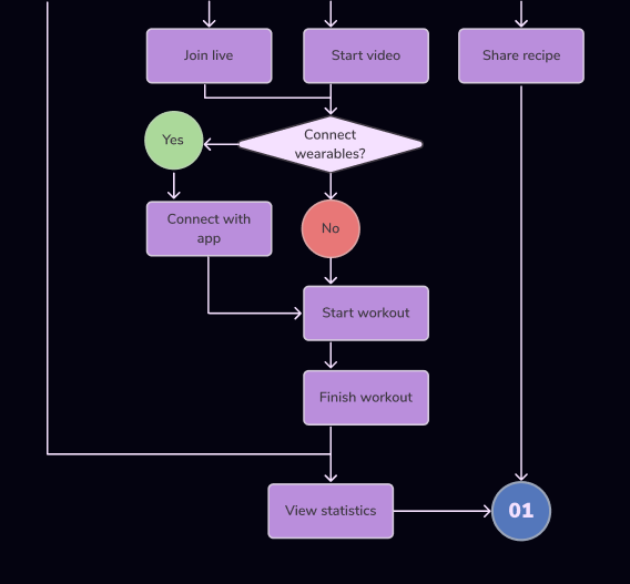 User flow part 3