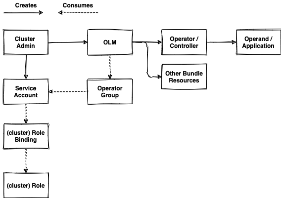 A diagram of the relationship between the cluster admin, OLM, and the Operator on a cluster