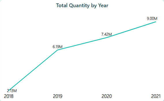 Total Quantity By Year