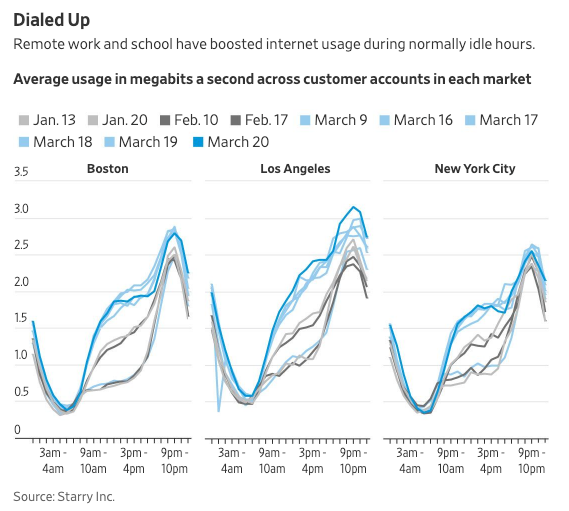 Average usage in megabits a second across customer accounts in each market.