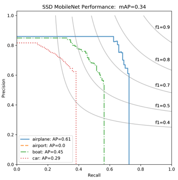 Precision-recall curve for SSD model for 4 object classes, where IoU threshold is 0.5.