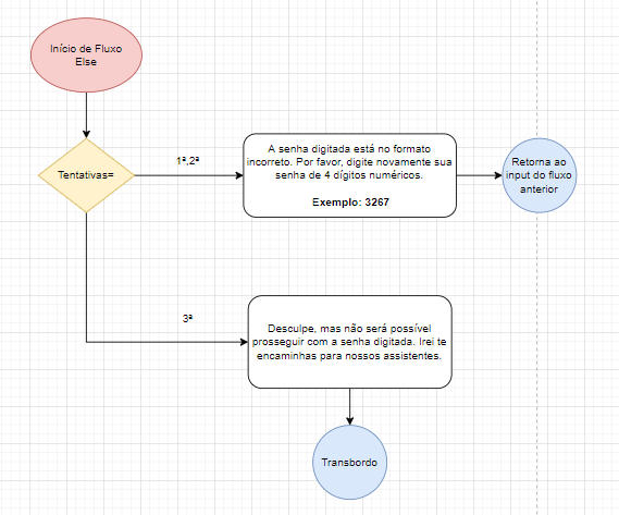 Fluxograma com tratativas para input errado. 1ª e 2ª informam o texto “A senha digitada está no formato incorreto. Por favor, digite novamente sua senha de 4 dígitos numéricos.
 
Exemplo: 3267” e retornam para o input do fluxo anterior. 3ª tentativa informa o texto “Desculpe, mas não será possível prosseguir com a senha digitada. Irei te encaminhas para nossos assistentes.” e encaminham o fluxo para o transbordo.
