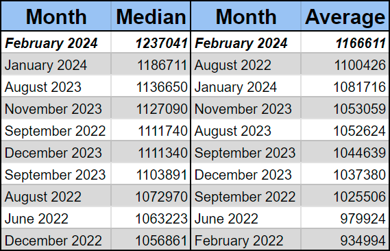 Rankings of the top 10 months of CTM Masters by median score and average score