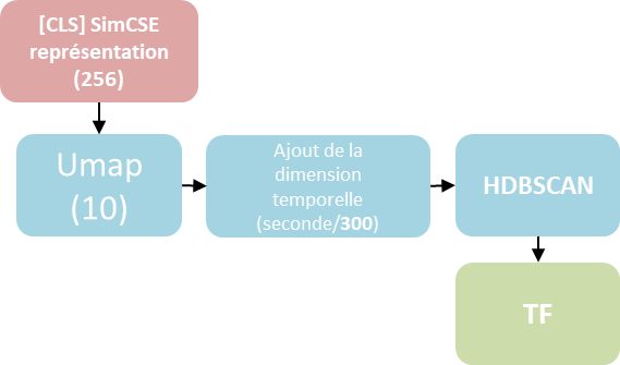 Etapes du topic modeling: SimCSE -> Umap en dimension 10 -> ajout de la dimension temporelle divisé par 300 -> HDBSCAN -> ajout des termes les plus fréquents