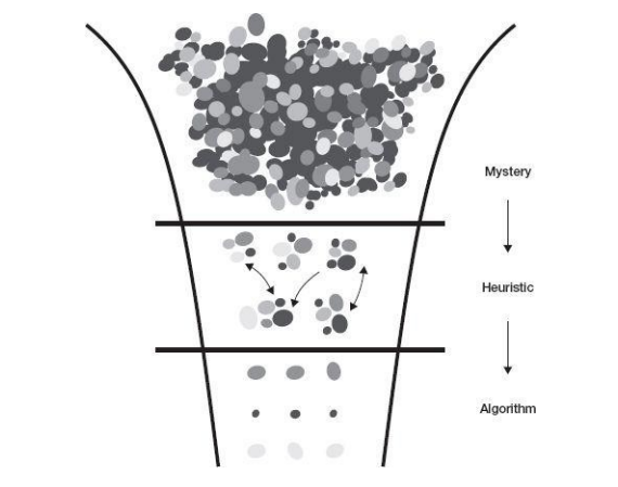 Funil que representa a diminuição da incerteza de um mistério, heurística e algoritmo
