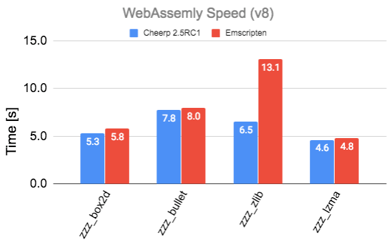 Cheerp 2.5rc1 performance comparison with Emscripten on Chrome