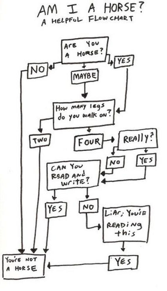 Flowchart of identifying if you are a horse