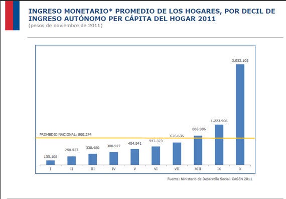 income per household chile 2011