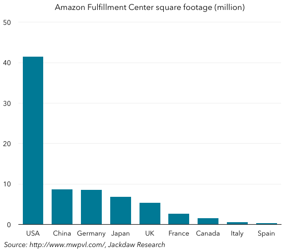 Amazon fulfillment center capacity