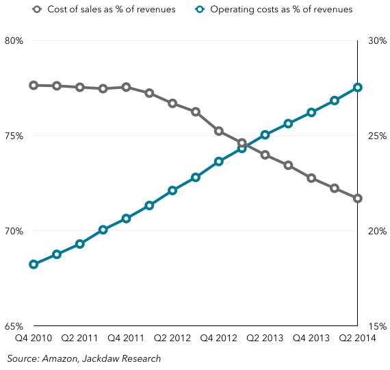 Cost of sales and other operating expenses as percent of sales - Amazon