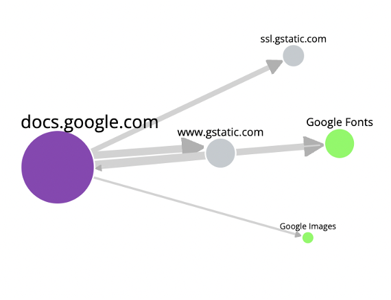 Diagram showing adtech, trackers and related technologies we found in Google Forms, including Google Fonts and Google Images widgets.