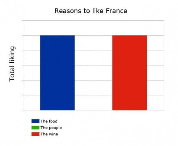 reasons to like France