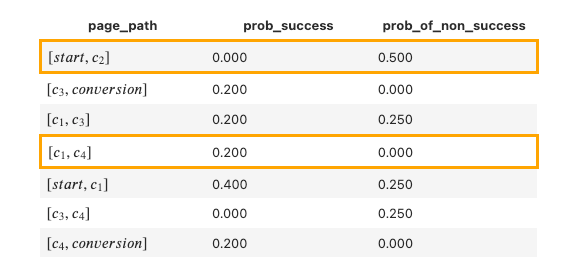 Table showing the probabilities of transitions for pairwise events.