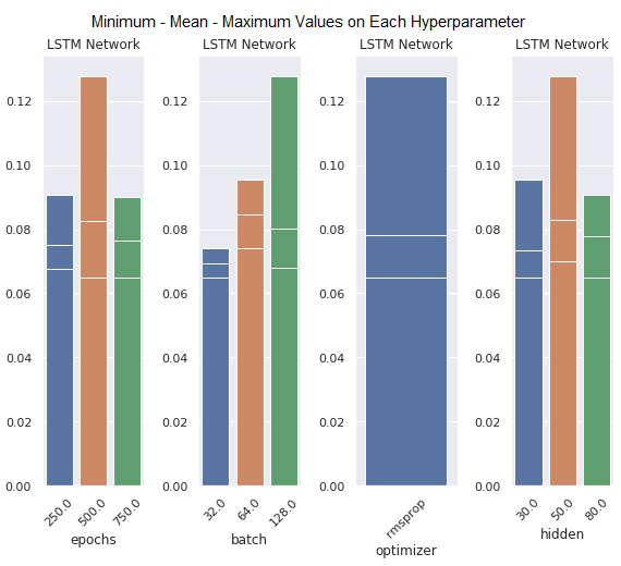 LSTM network rms scores