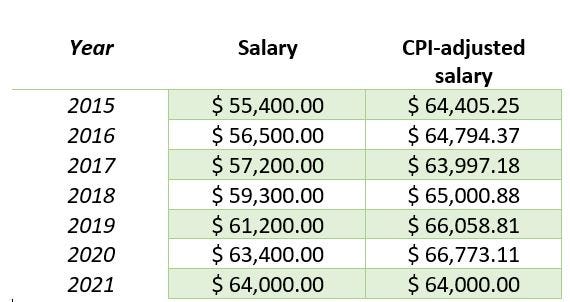 Annual salary adjusted for inflation