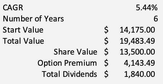 A table showing the Compound Annual Growth Rate, using the start value of $14175, and then the current value of $19483 which is determined by adding the value of the stock today plus the option premiums plus the total dividends