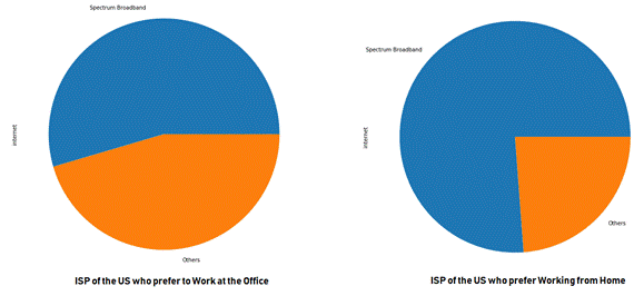 Chart 2: US employees work mode preference against their internet service provider