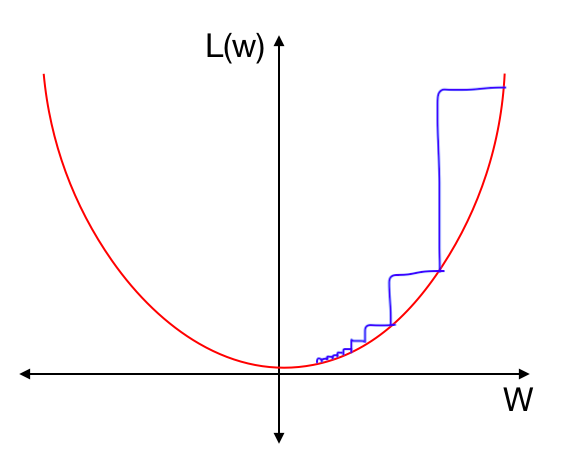 oscillations of gradient descent is moderate due to spherical areas of the objective landscape