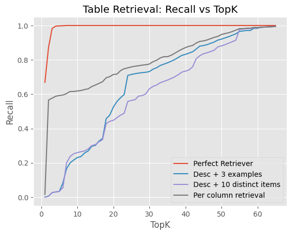 Roc curve of different top_k values for retrieval plotted against their recall. It shows poor performance across the board.