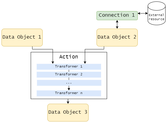 Main building blocks in SDLB. As an example an action taking two data objects and a resulting data object is created. One of the source data objects is related to a connection which itself is related to an external resource.