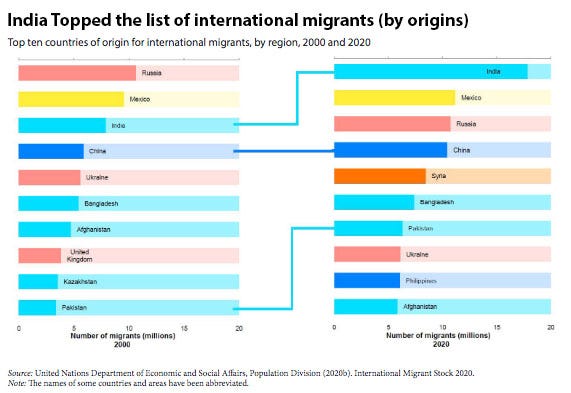 Chart from UN DESA report