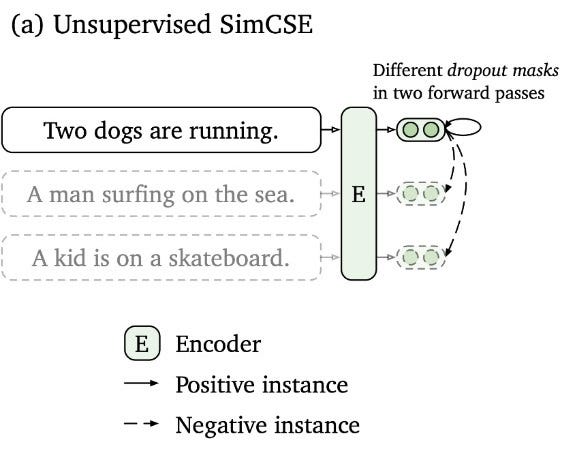 Graphique illustrant la création d’un instance positive et négative à l’aide de SimCSE