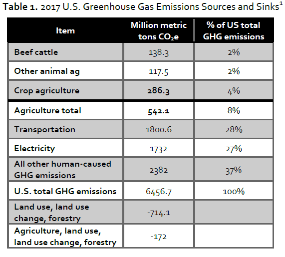 Table 1. 2017 U.S. Greenhouse Gas Emissions Sources and Sinks